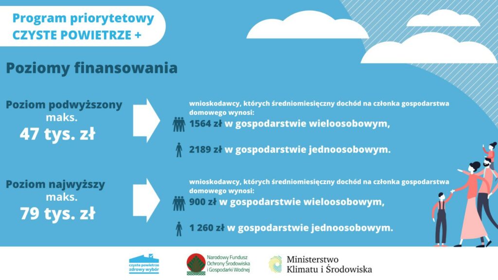 Ruszył program Czyste Powietrze Plus. Możliwość przedpłaty dla rodzin o niższych dochodach
